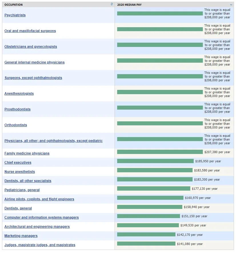 BLS highest paying occupations