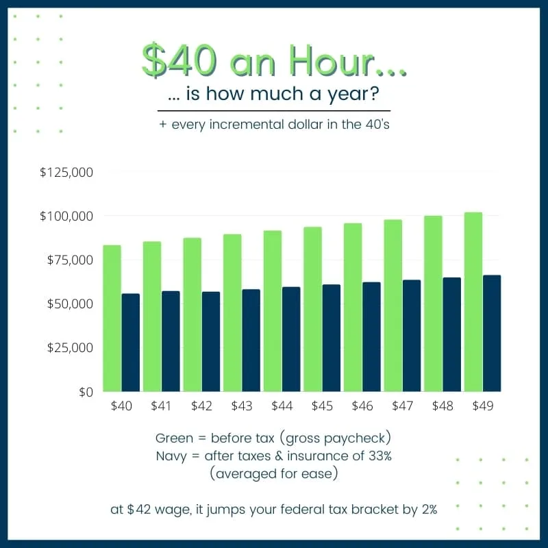 40 an hour annual pay scale